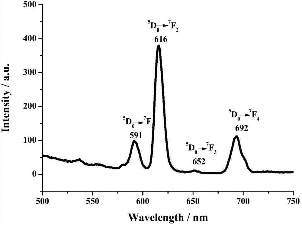 Side-hanging type polymethyl methacrylate rare earth complex luminescent material and preparation method thereof