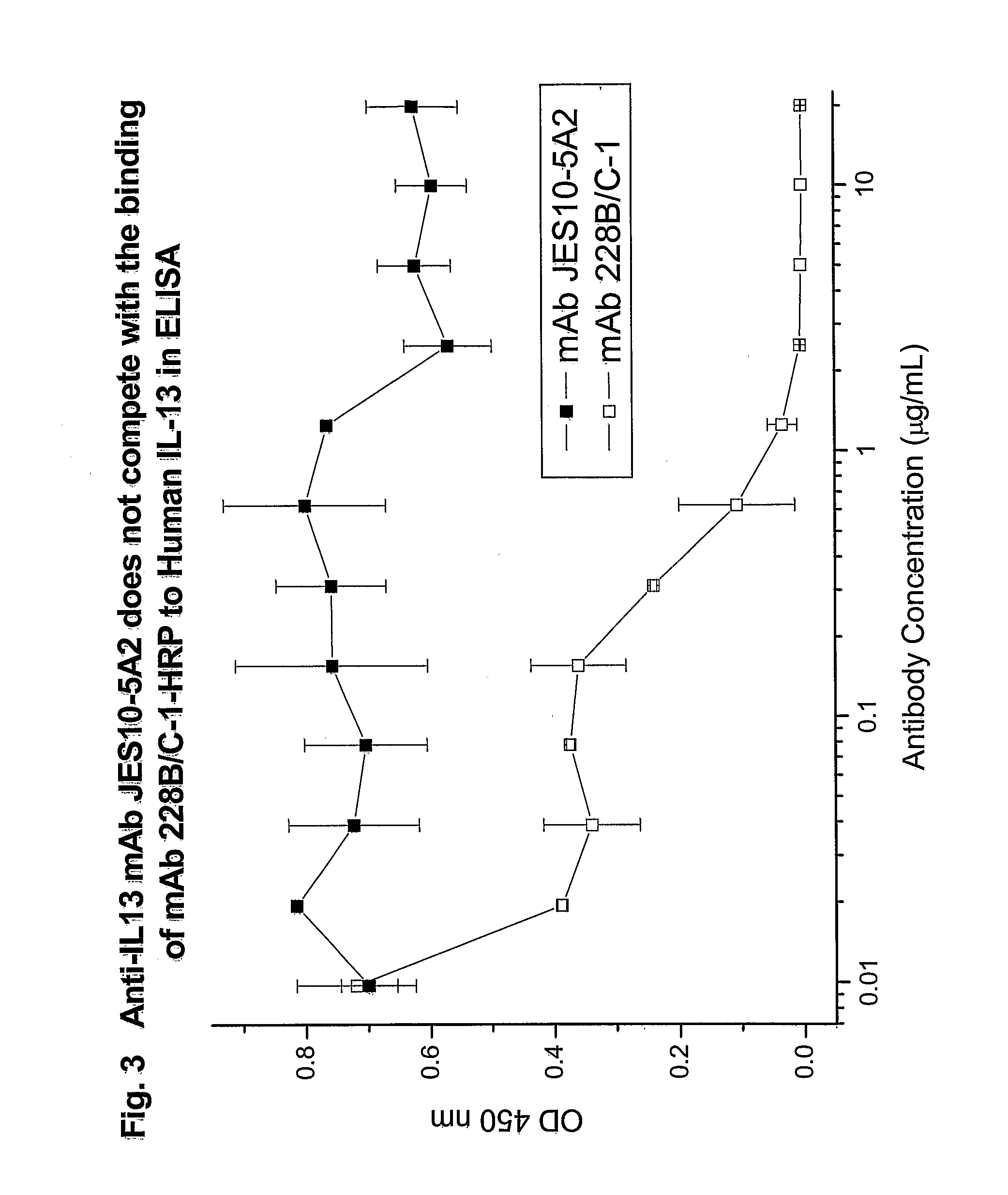 Novel anti-IL13 antibodies and uses thereof
