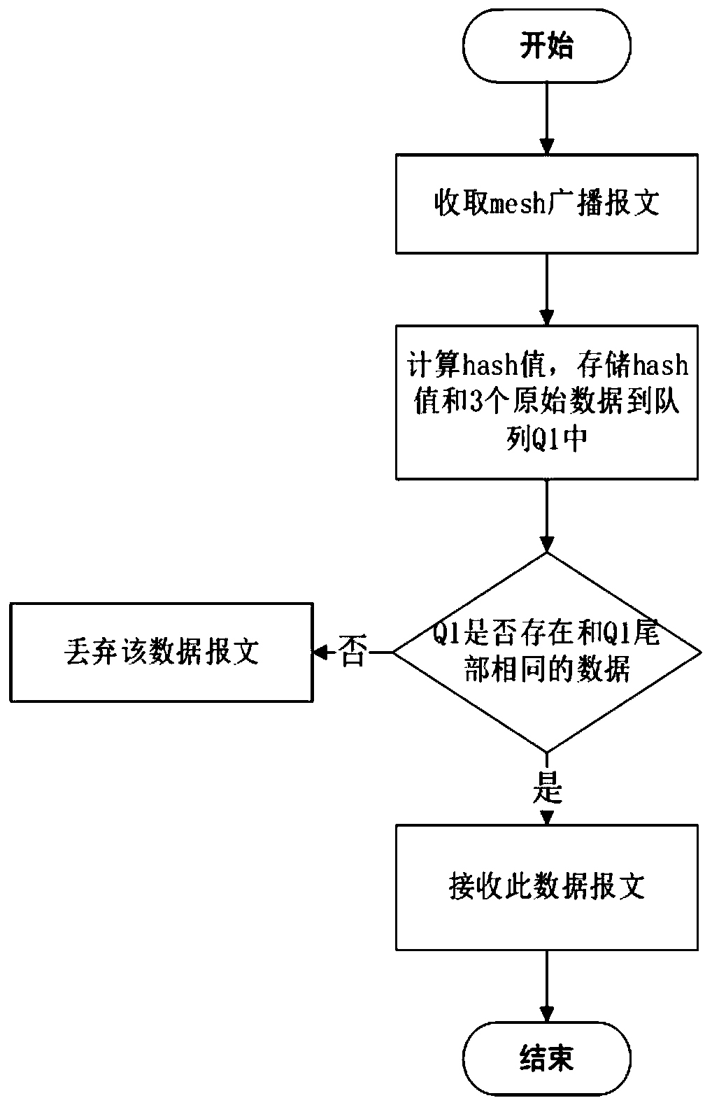 Broadcast bearing layer message filtering strategy method based on SIG mesh