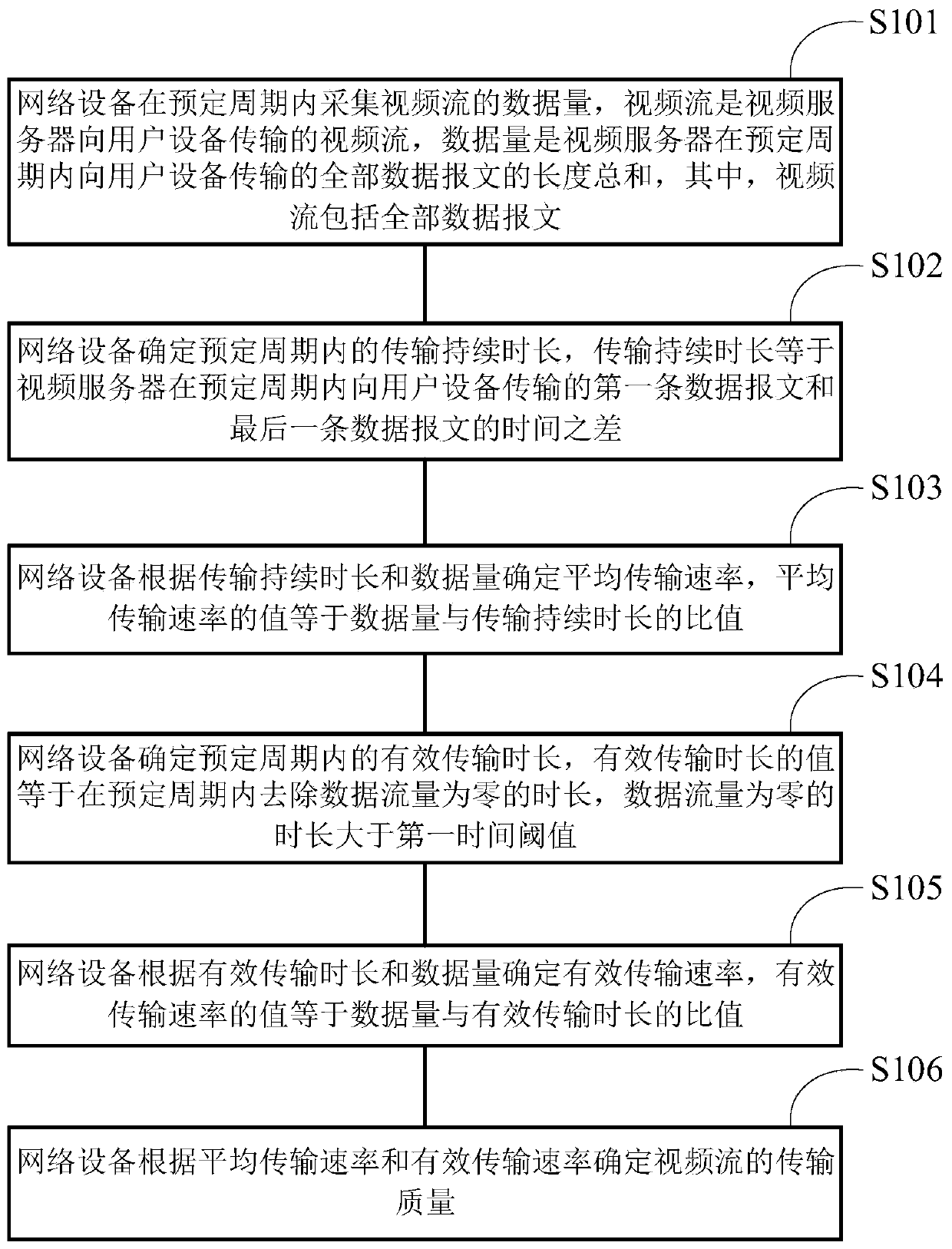 Method and device for determining video transmission quality