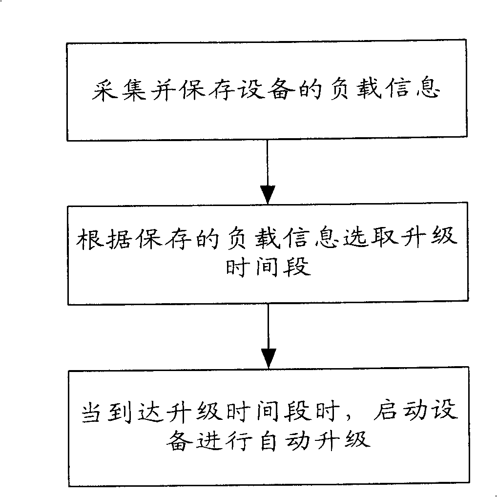 Method and apparatus for automatic selecting staging time