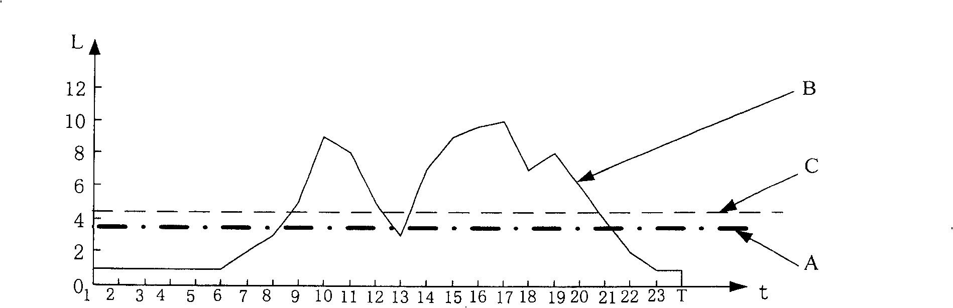 Method and apparatus for automatic selecting staging time