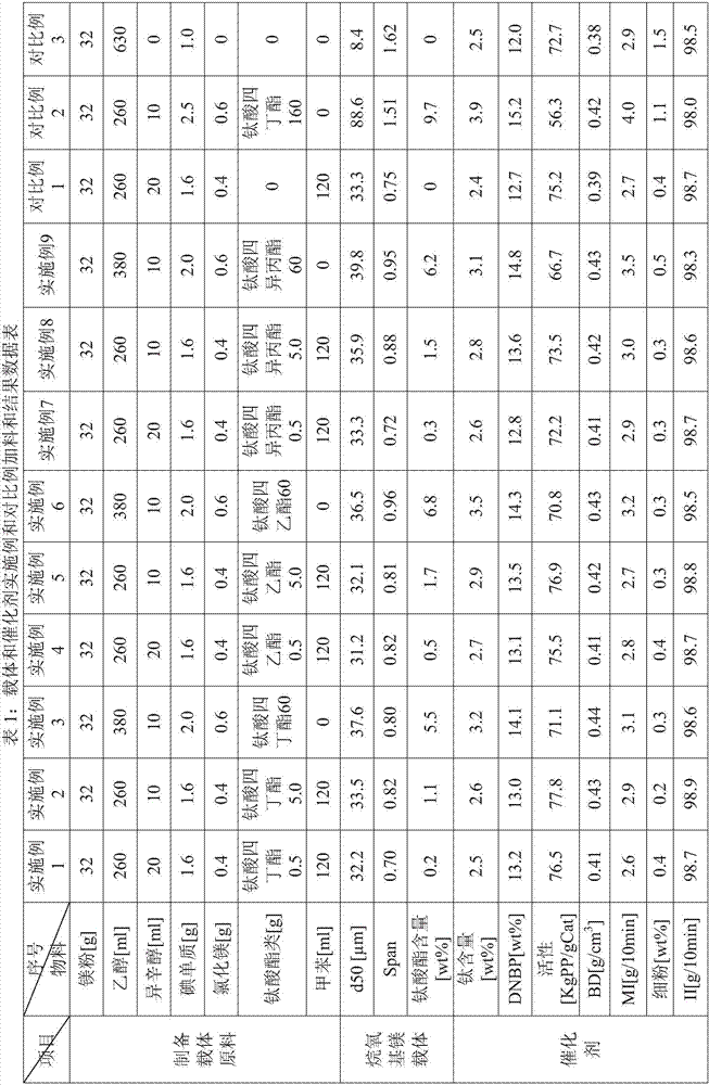 Alkoxy magnesium particles and application thereof