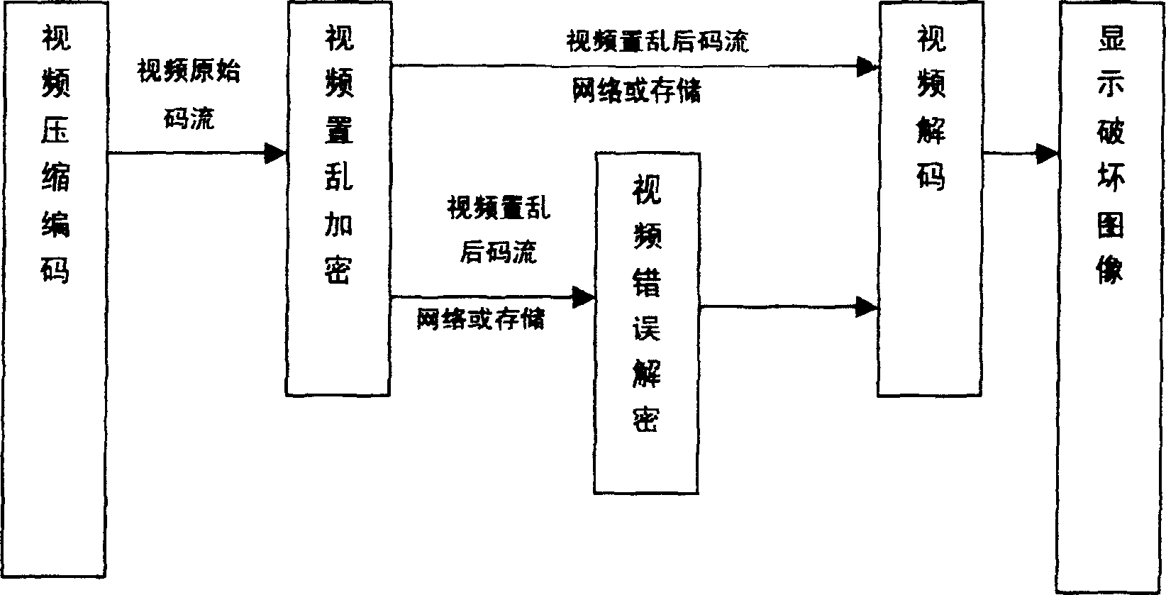 Dynamic random mess correction and enciphering-deenciphering method for video frequency information