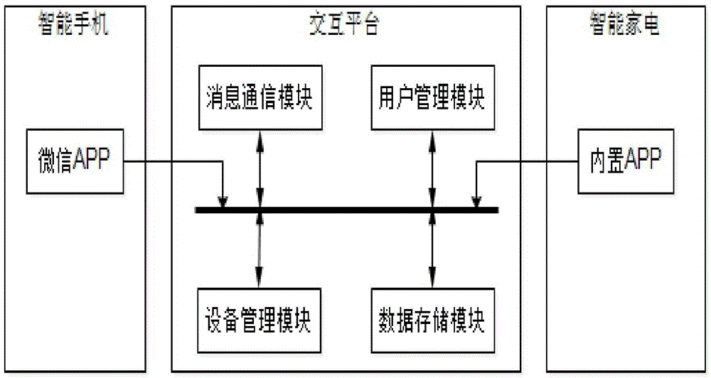 Household appliance control method and system based on Wechat