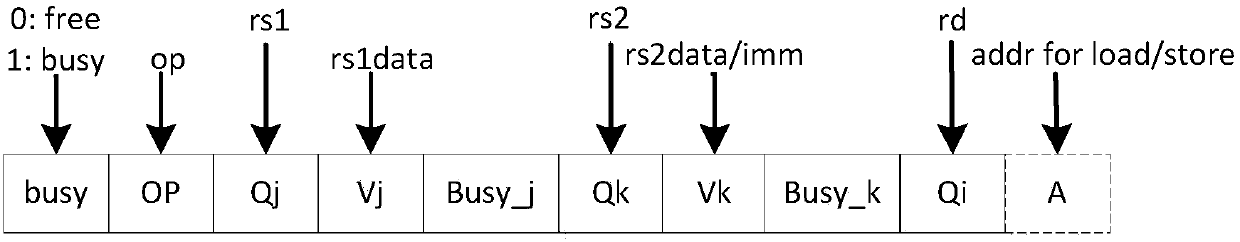 Instruction classification and multi-issue method based on sprac V8 instruction set