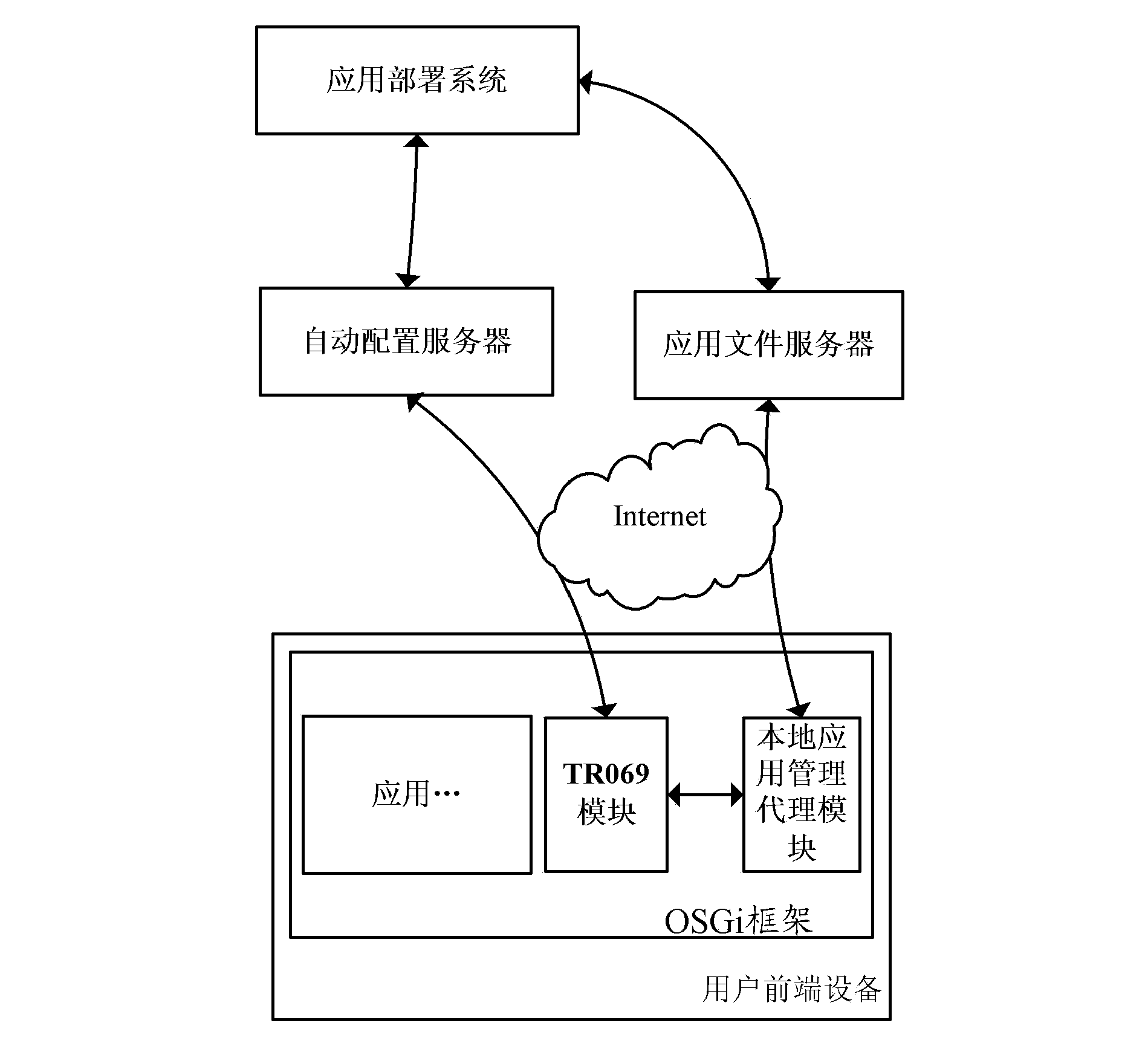 Application deployment method, CPE (Customer Premises Equipment) and application deployment system