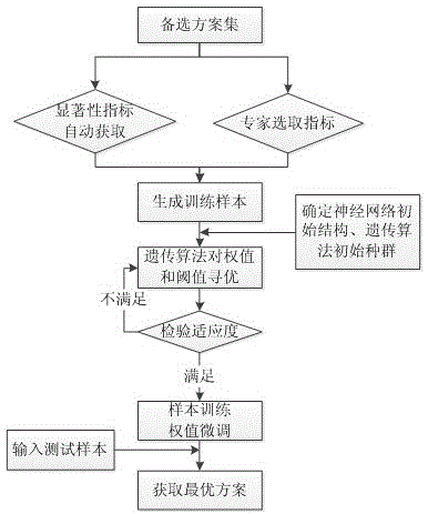 An Intelligent Optimization Method of Normal Water Storage Level Based on Genetic Neural Network Model