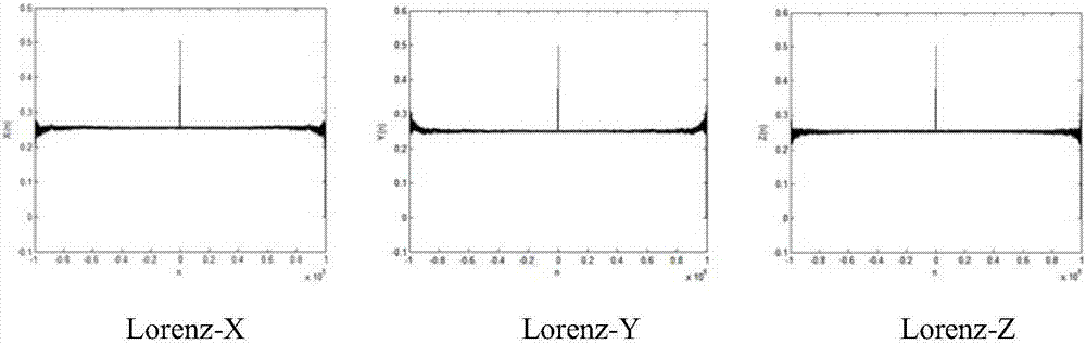 Quantification method for discrete Lorenz chaotic sequences