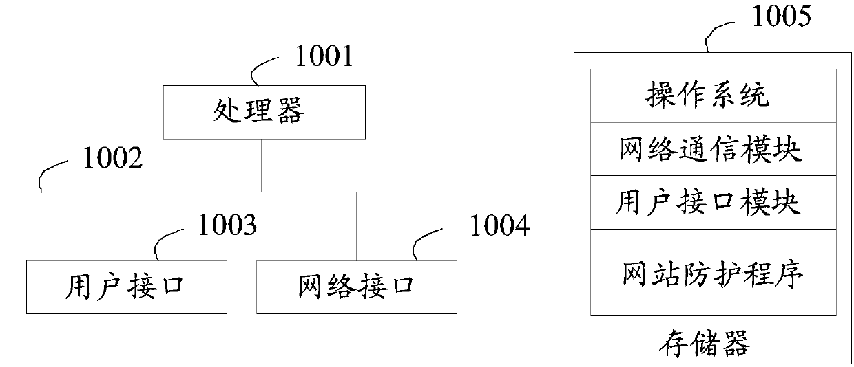 Website protection method, website protection device, website protection equipment and storage medium