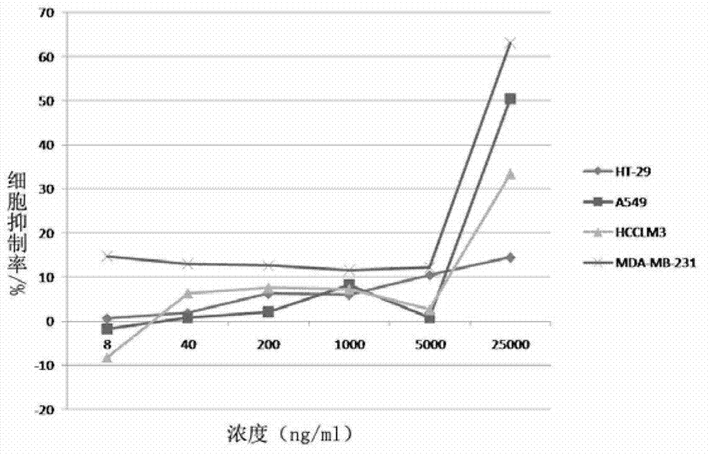 Method for preparing intragenus recombinant fungal immunomodulatory proteins and application of intragenus recombinant fungal immunomodulatory proteins