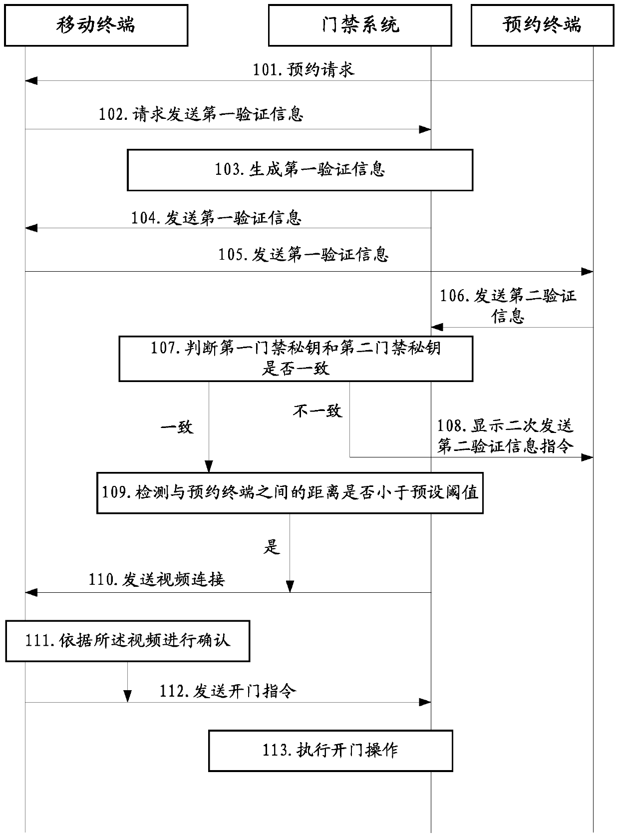 Reservation method applied to access control system, mobile terminal and access control system