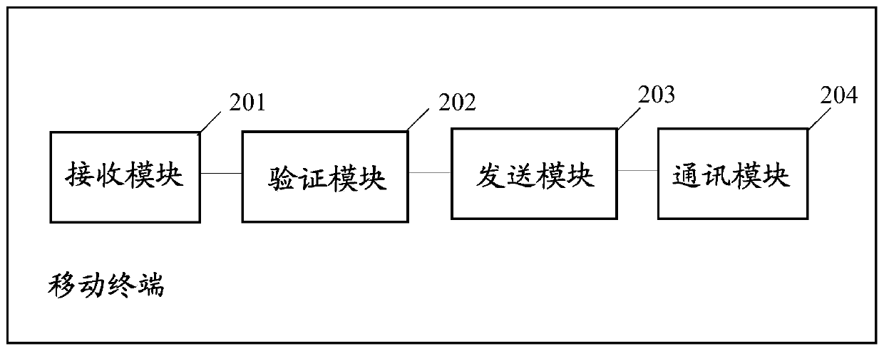 Reservation method applied to access control system, mobile terminal and access control system