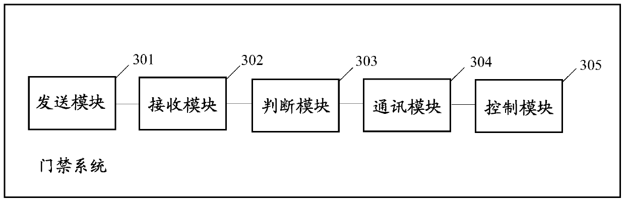 Reservation method applied to access control system, mobile terminal and access control system