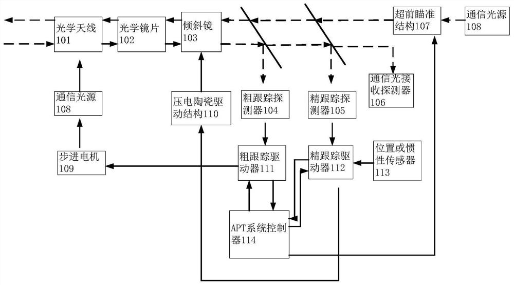 apt subsystem and communication system of space vehicle