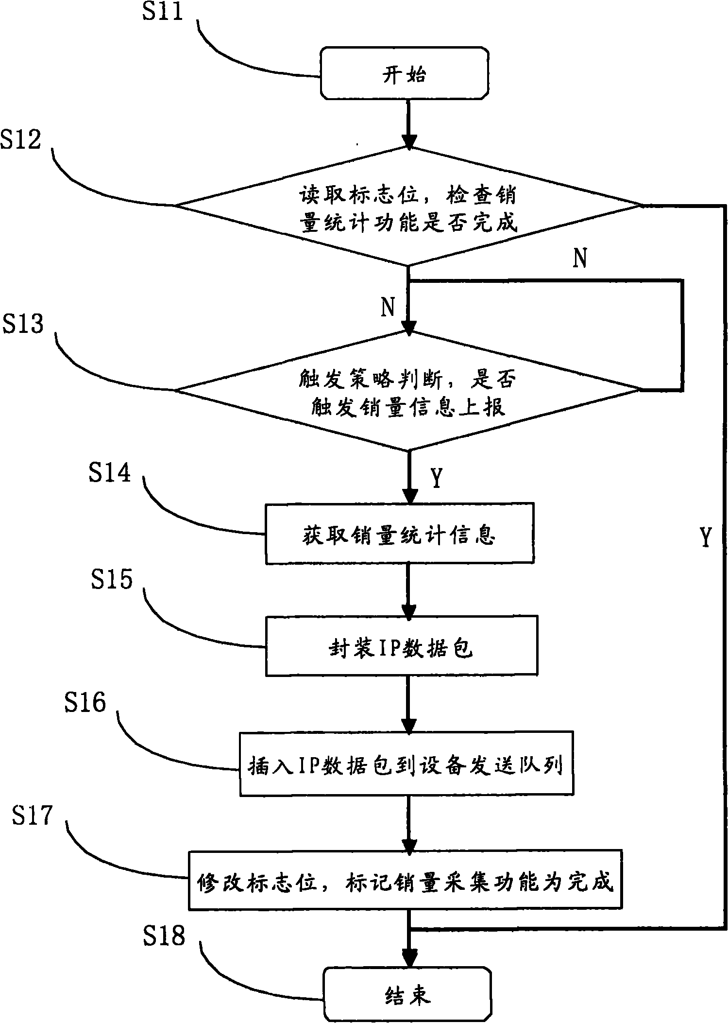 Redundancy sending method, network system and mobile terminal for collection of sales volume information