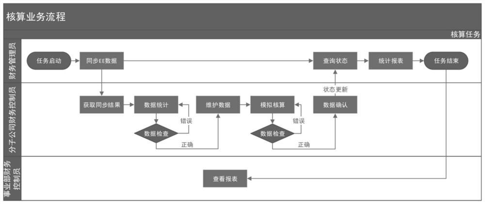 Simulation accounting system for automobile part industry and accounting method thereof