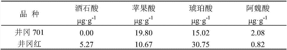 Extraction method of organic acid in asparagus rhizosphere soil