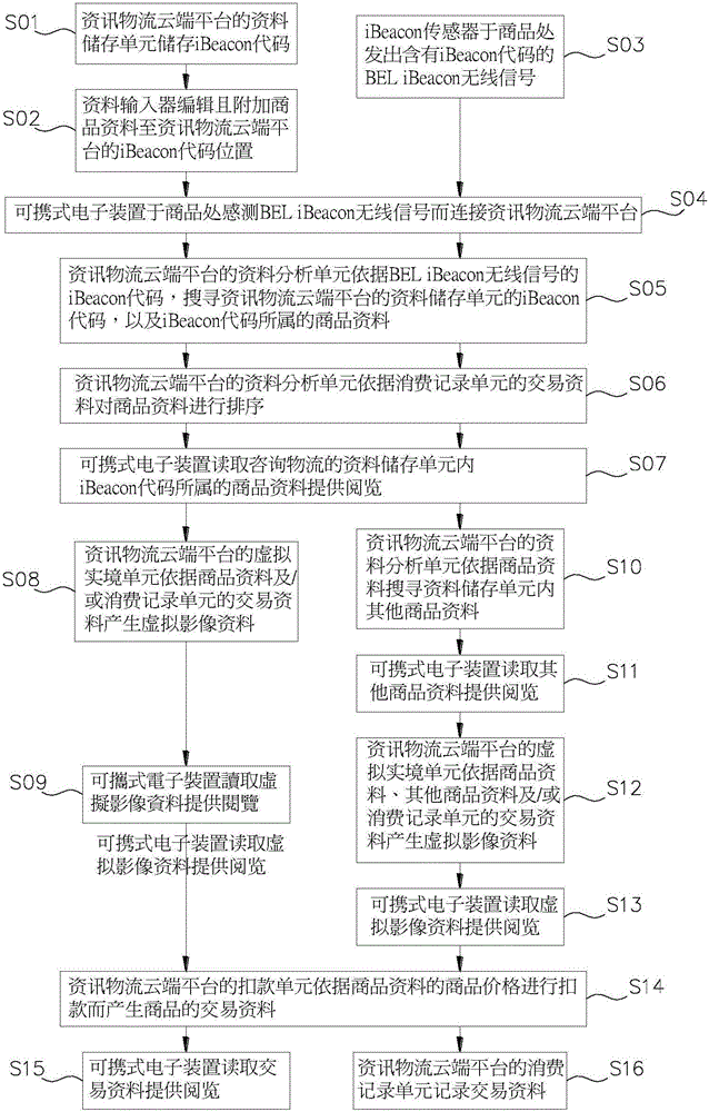 Consumption service system using telecommunication integration of iBeacon indoor positioning technology and information logistics cloud platform and method thereof