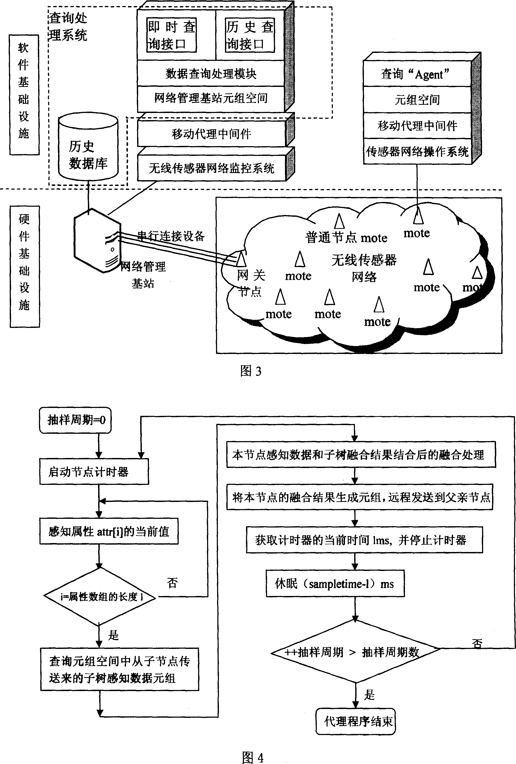Method for realizing data inquiring system of sensor network based on middleware of mobile agent