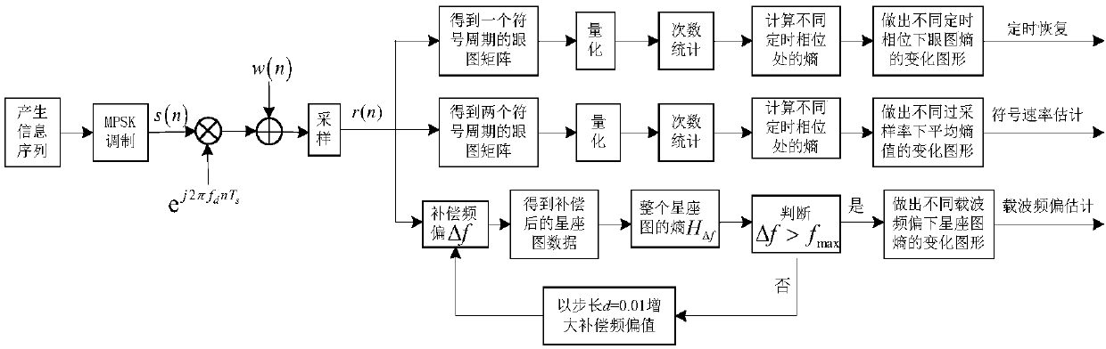 Carrier parameter estimation method based on eye diagram and information entropy