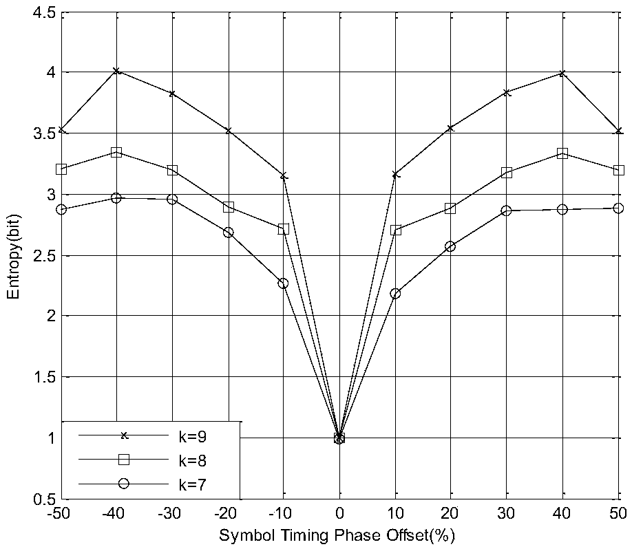 Carrier parameter estimation method based on eye diagram and information entropy