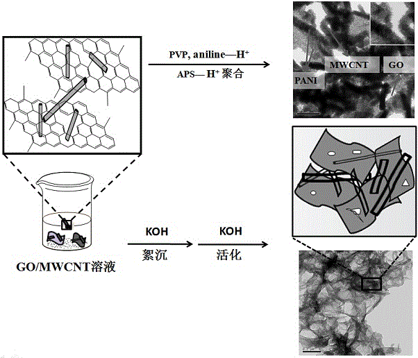 Positive/negative electrode material for high-performance asymmetric capacitor and preparation method for positive/negative electrode material