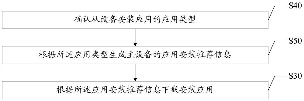 Terminal application downloading method, terminal equipment and computer readable storage medium