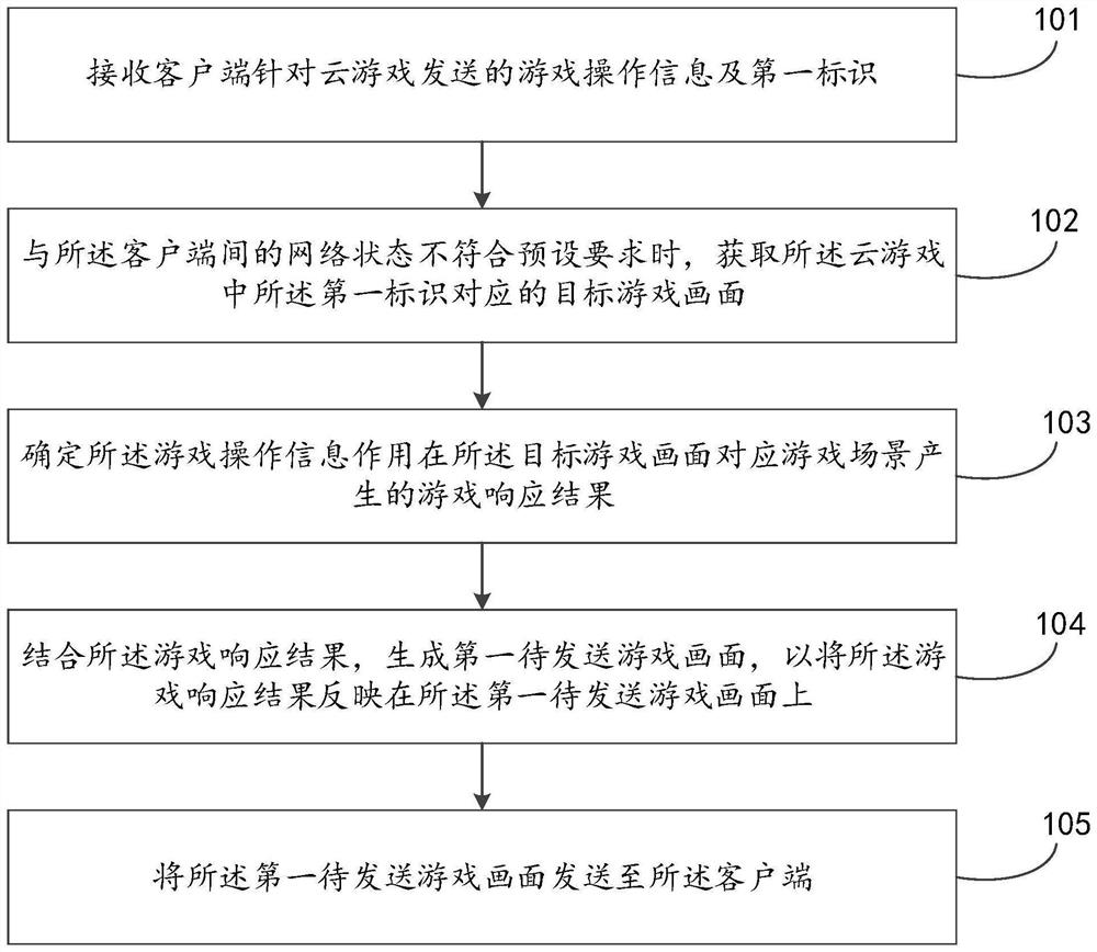 Cloud game processing method, cloud game system and electronic equipment