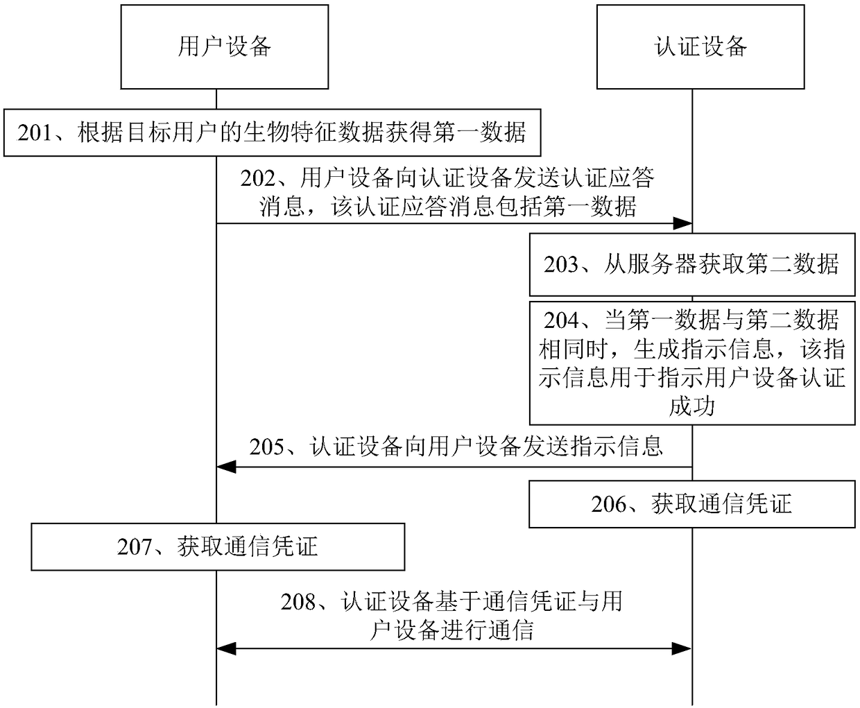 Authentication method and authentication equipment for implementing network access, and user equipment