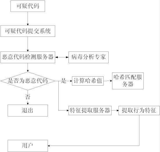 Malicious code recognition method based on cloud computing