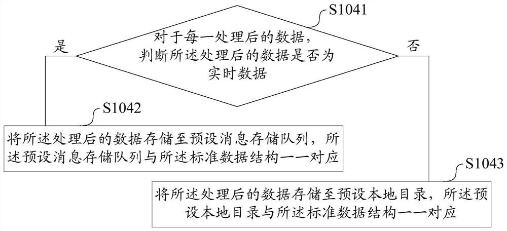 Multi-source heterogeneous data aggregation method and device, storage medium and terminal