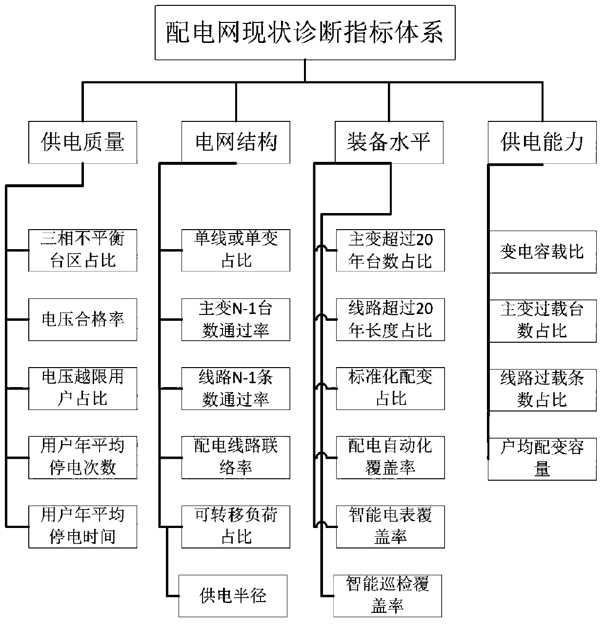 Power distribution network diagnosis and evaluation index weight assignment method based on fuzzy hierarchy and CRITIC method