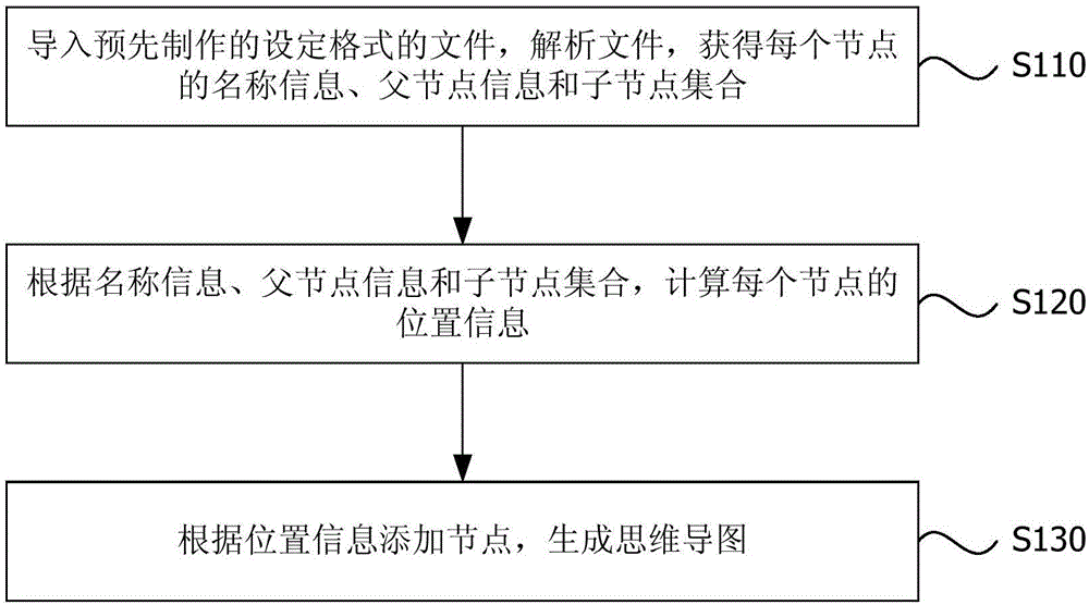 Method and device for generating mind map