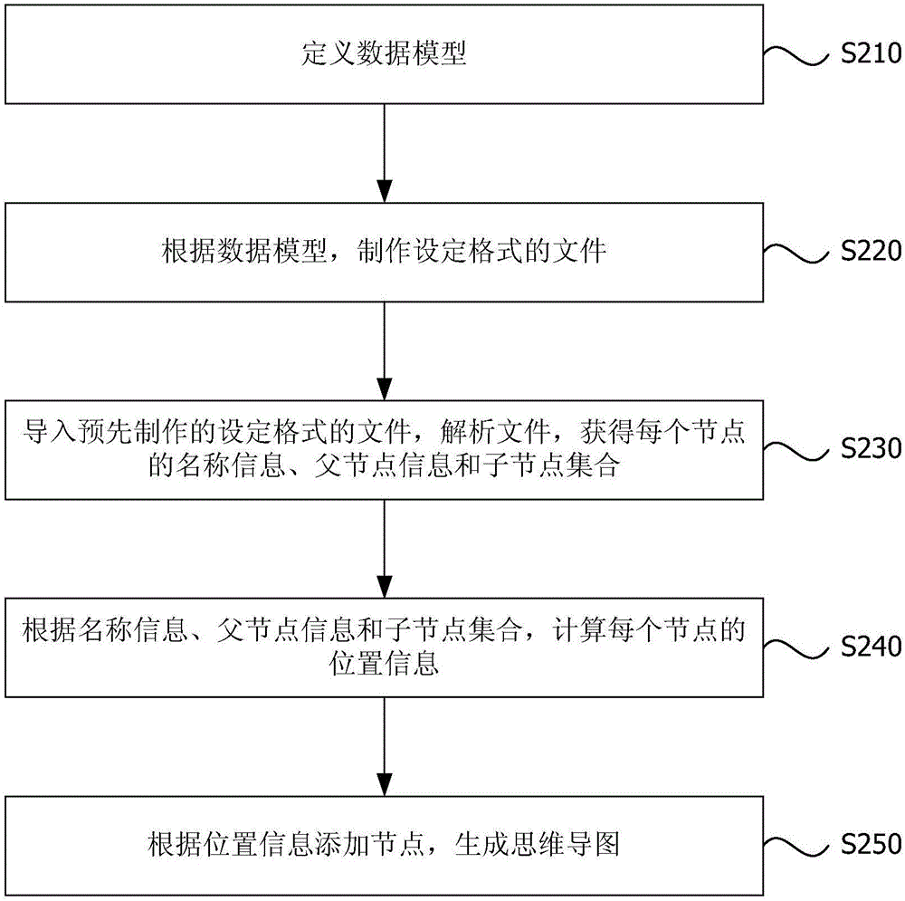 Method and device for generating mind map