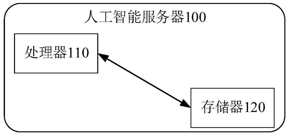 Topic user portrait processing method based on big data and artificial intelligence server