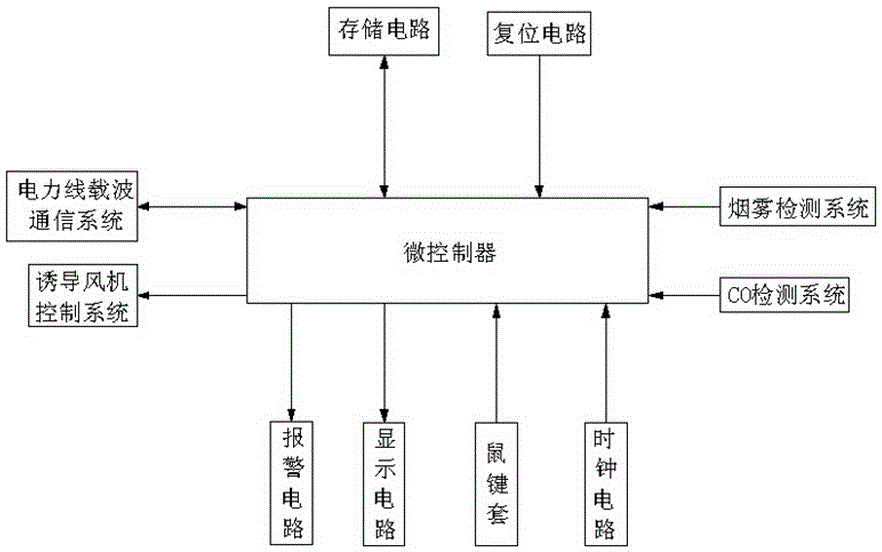 Induced fan system adopting power line communication