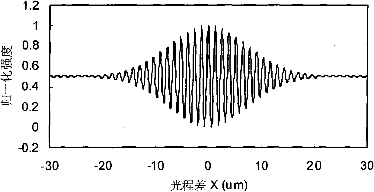 Low coherence multiplex optical fiber interferometer based on non-balanced Mach-Zehnder optical autocorrelator