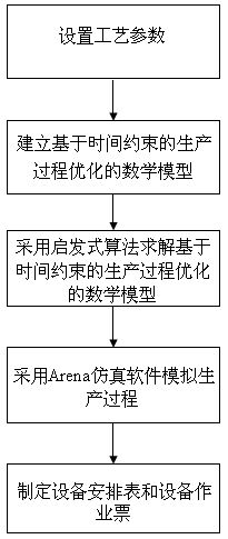 Time-constraint-based scheduling optimization method for machining production process