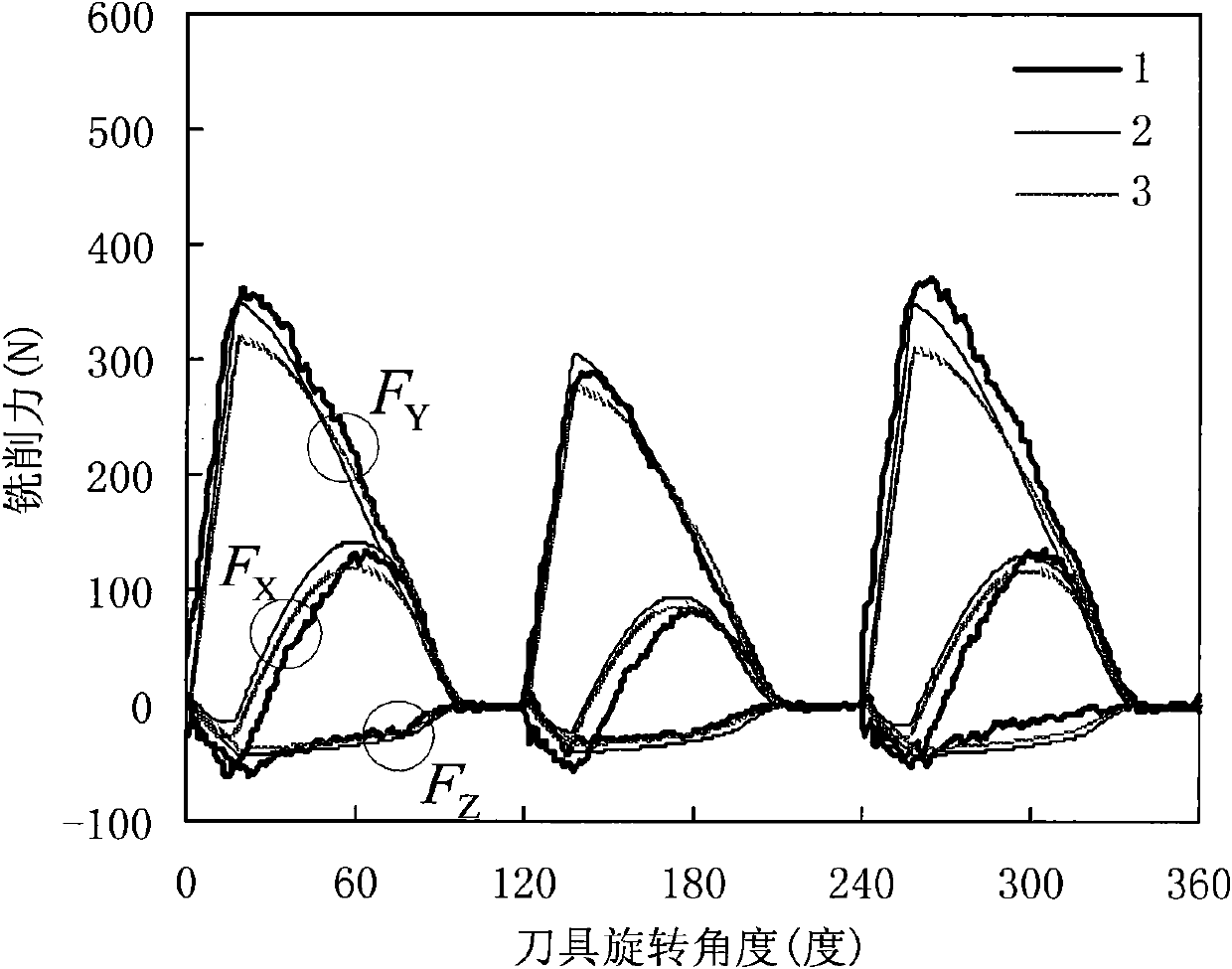 Method for modeling milling force in peripheral milling process