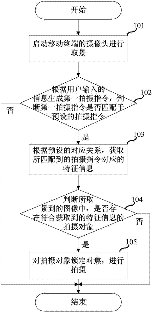 Mobile terminal and shooting method thereof