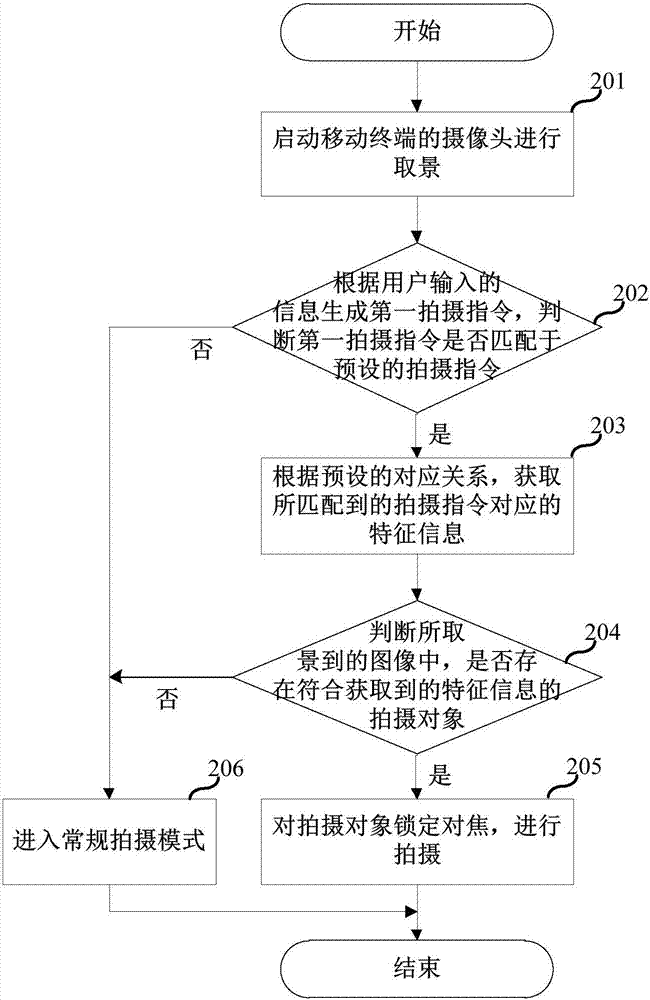 Mobile terminal and shooting method thereof