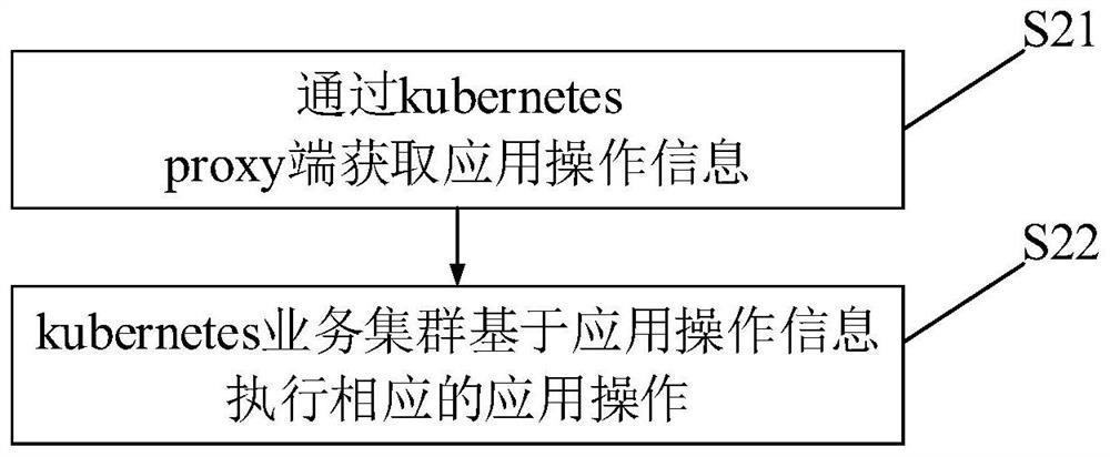 Cloud edge kubernetes receiving and managing method and system