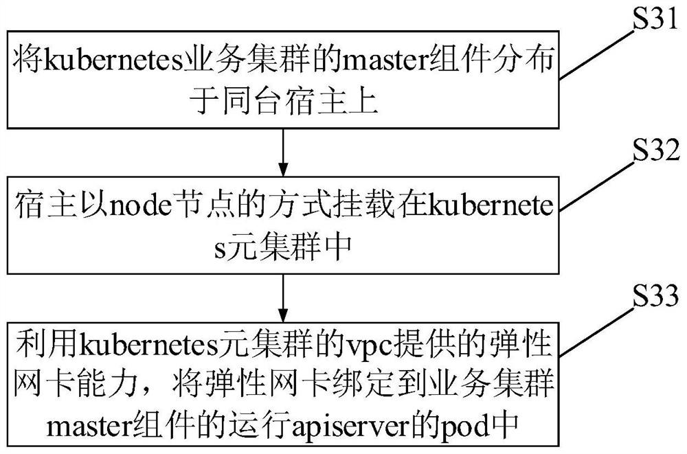 Cloud edge kubernetes receiving and managing method and system