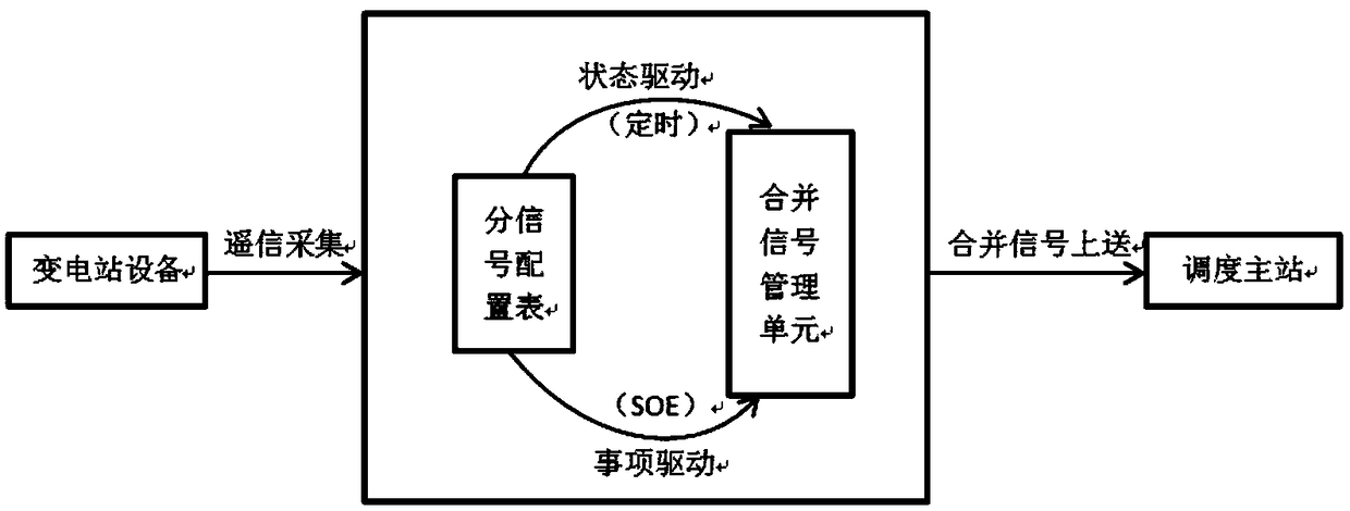 Merging method for remote signaling information of remote-action system of transformer substation