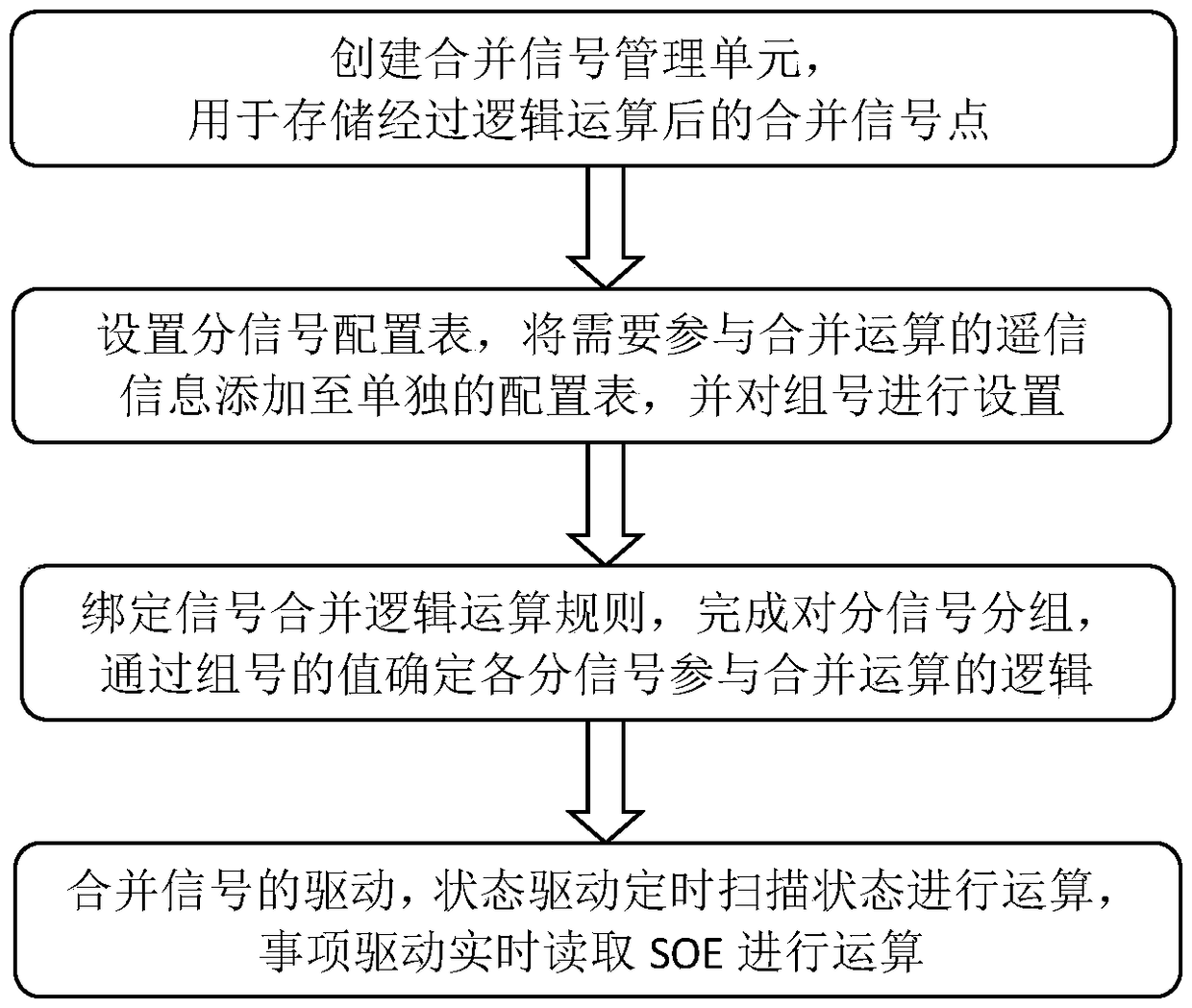 Merging method for remote signaling information of remote-action system of transformer substation