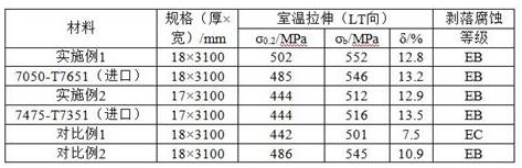 A kind of ultra-wide aluminum alloy plate and preparation method thereof