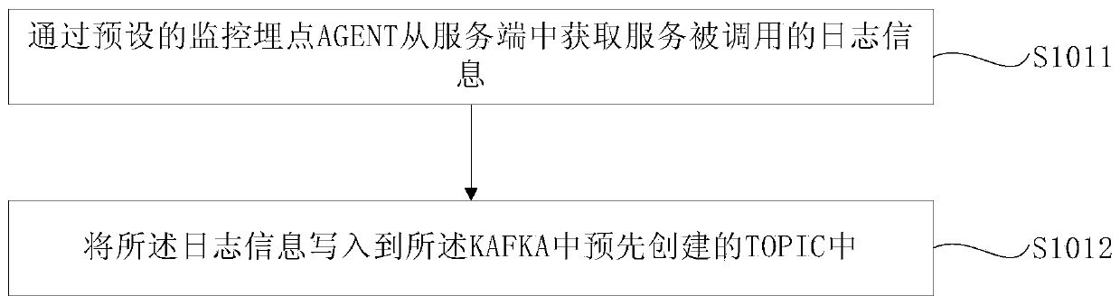 Data monitoring method and device based on streaming computing