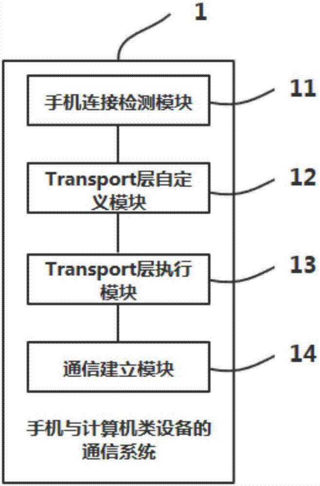 Communication method and system for mobile phone and computer equipment