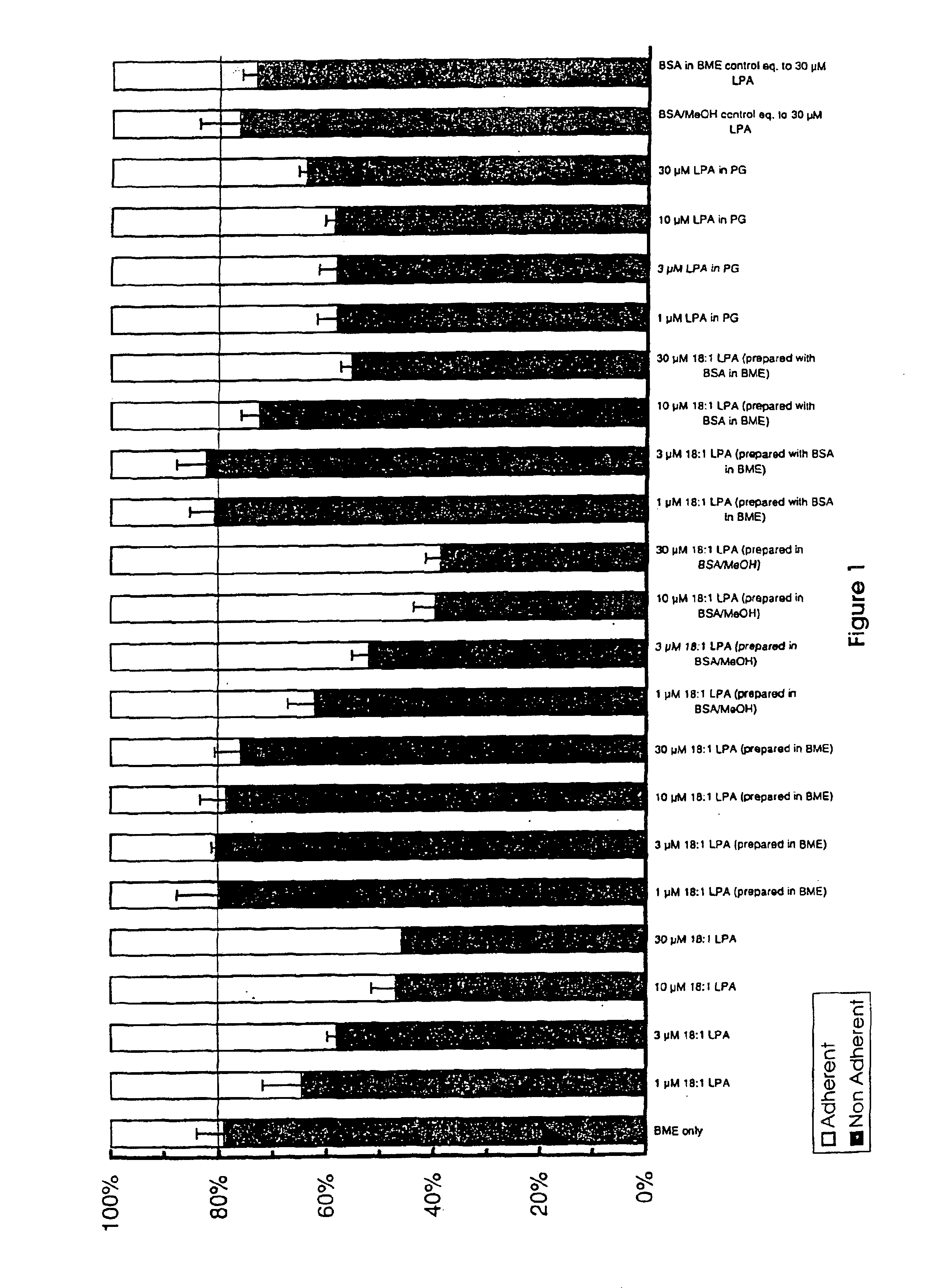 Compositions containing lysophosphotidic acids which inhibit apoptosis and uses thereof